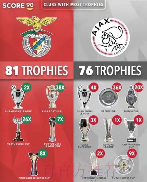 连续晋级欧冠16强榜：皇马22年、拜仁巴萨17年